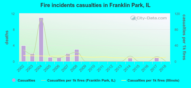 Fire incidents casualties in Franklin Park, IL