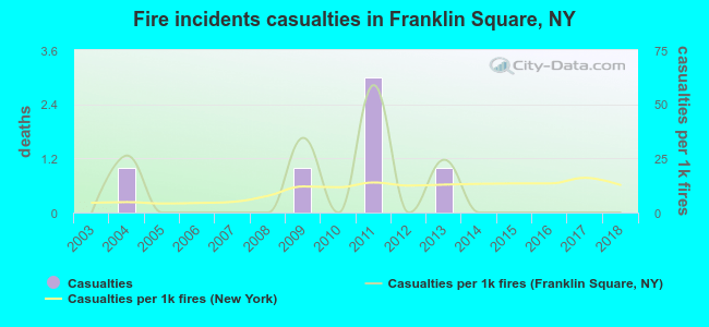Fire incidents casualties in Franklin Square, NY