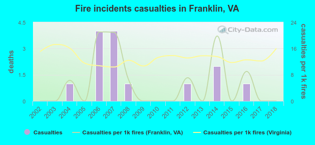 Fire incidents casualties in Franklin, VA