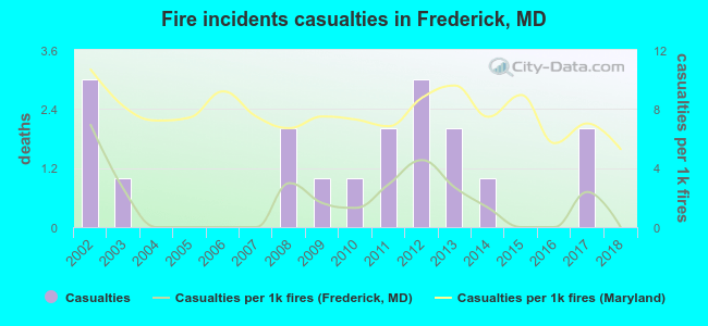 Fire incidents casualties in Frederick, MD