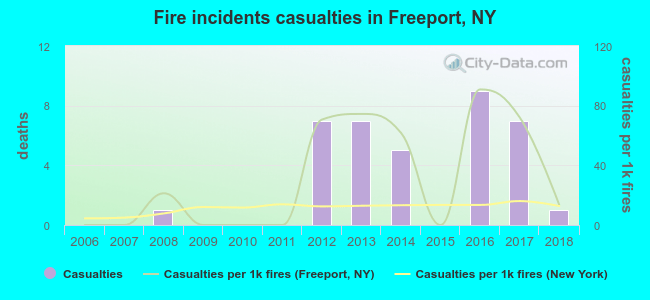 Fire incidents casualties in Freeport, NY