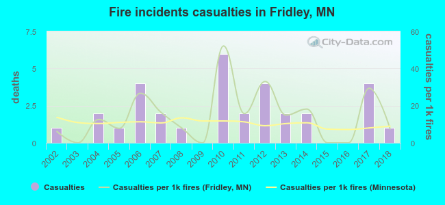 Fire incidents casualties in Fridley, MN
