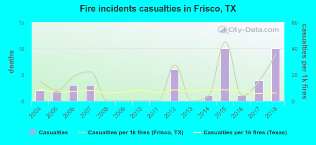 Fire incidents casualties in Frisco, TX