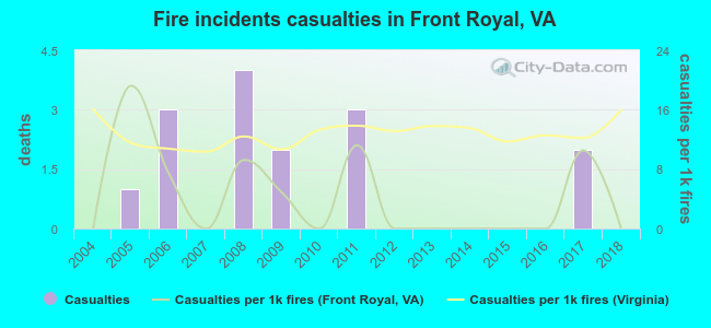 Fire incidents casualties in Front Royal, VA