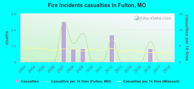 Fire incidents casualties in Fulton, MO