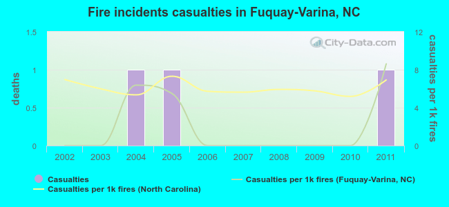 Fire incidents casualties in Fuquay-Varina, NC