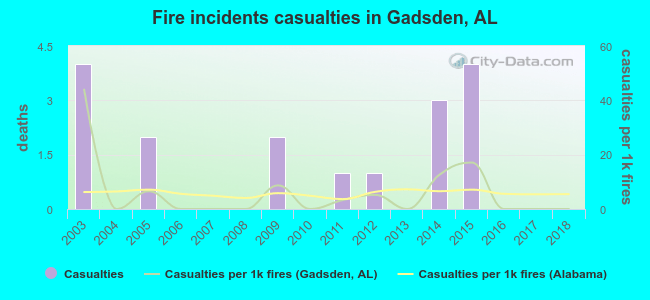 Fire incidents casualties in Gadsden, AL