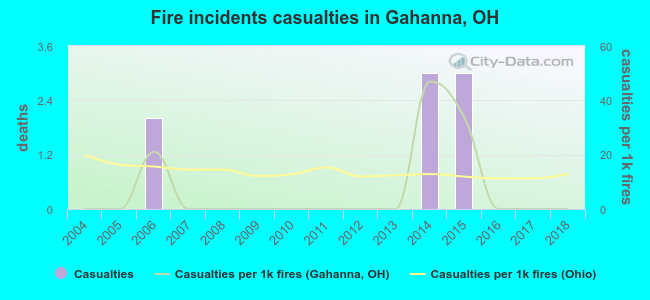 Fire incidents casualties in Gahanna, OH