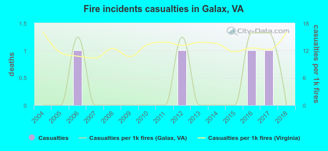 Fire incidents casualties in Galax, VA