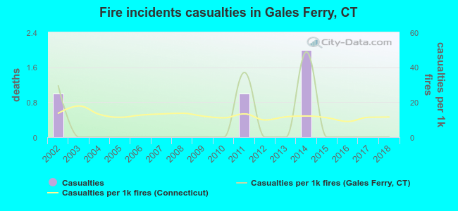 Fire incidents casualties in Gales Ferry, CT