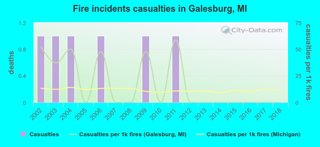 Fire incidents casualties in Galesburg, MI