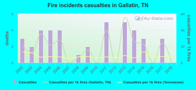 Fire incidents casualties in Gallatin, TN