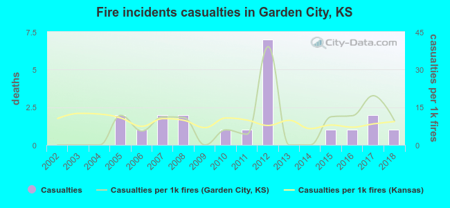 Fire incidents casualties in Garden City, KS