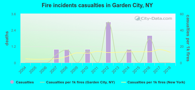 Fire incidents casualties in Garden City, NY