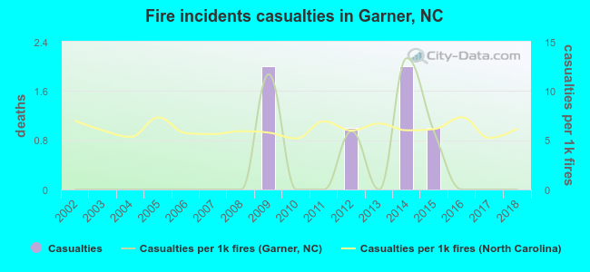 Fire incidents casualties in Garner, NC