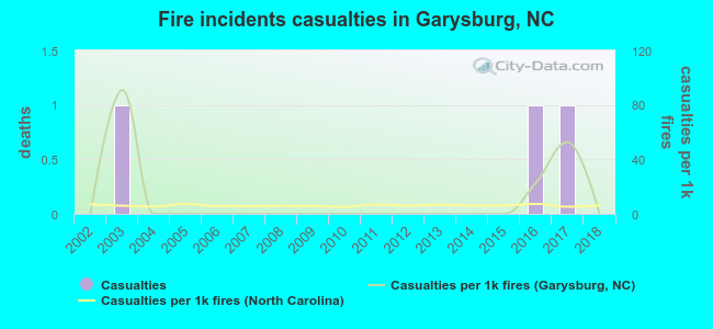 Fire incidents casualties in Garysburg, NC
