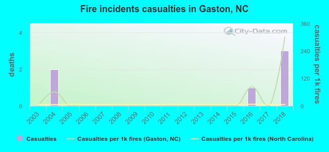 Fire incidents casualties in Gaston, NC