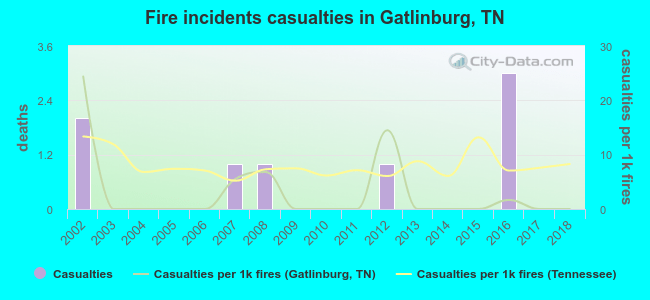 Fire incidents casualties in Gatlinburg, TN
