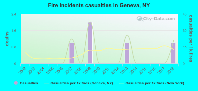 Fire incidents casualties in Geneva, NY