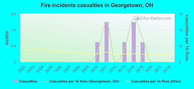 Fire incidents casualties in Georgetown, OH