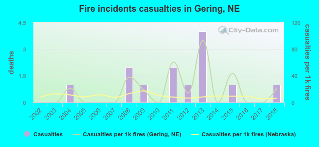 Fire incidents casualties in Gering, NE