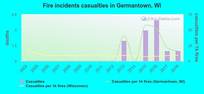 Fire incidents casualties in Germantown, WI