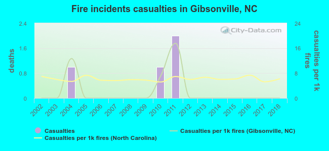 Fire incidents casualties in Gibsonville, NC
