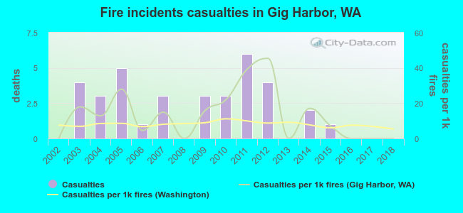 Fire incidents casualties in Gig Harbor, WA