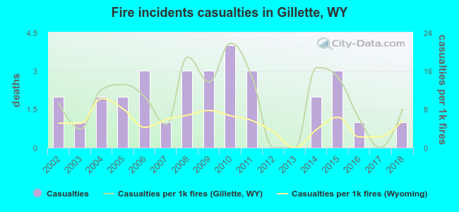 Fire incidents casualties in Gillette, WY