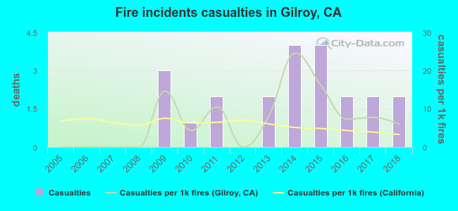 Fire incidents casualties in Gilroy, CA