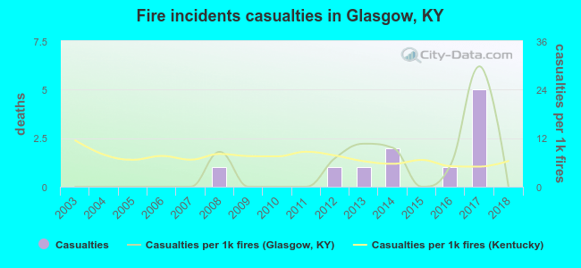 Fire incidents casualties in Glasgow, KY