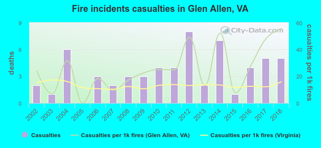 Fire incidents casualties in Glen Allen, VA