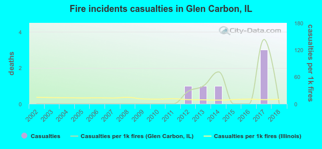 Fire incidents casualties in Glen Carbon, IL