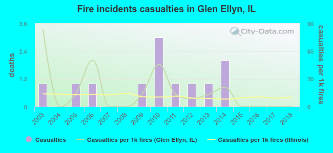 Fire incidents casualties in Glen Ellyn, IL