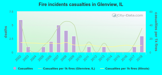 Fire incidents casualties in Glenview, IL