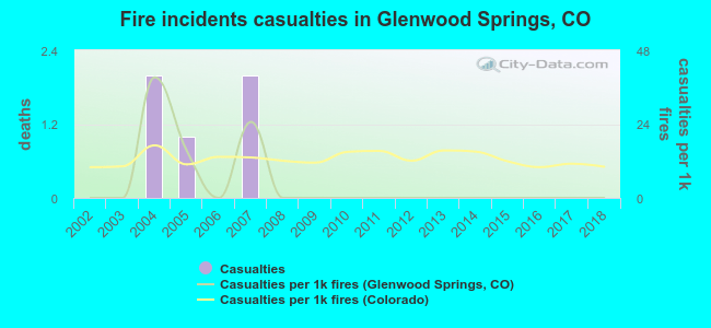 Fire incidents casualties in Glenwood Springs, CO