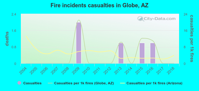 Fire incidents casualties in Globe, AZ