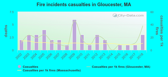 Fire incidents casualties in Gloucester, MA