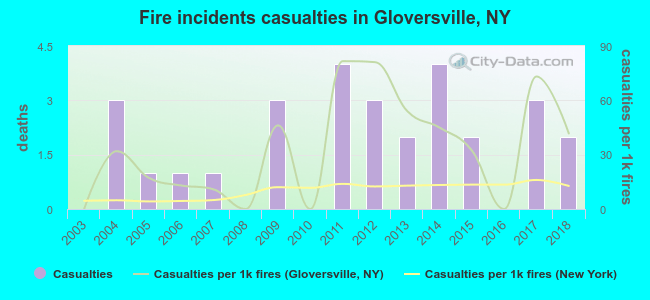 Fire incidents casualties in Gloversville, NY