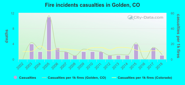 Fire incidents casualties in Golden, CO