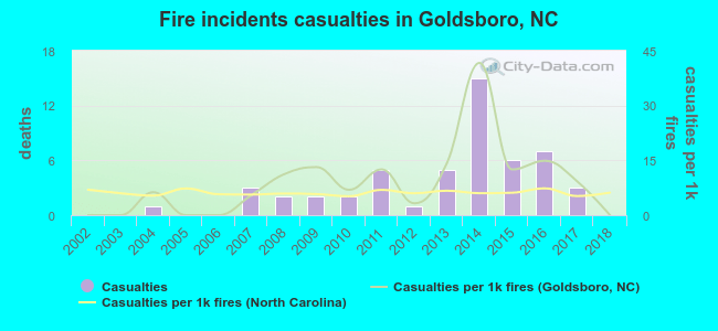 Fire incidents casualties in Goldsboro, NC