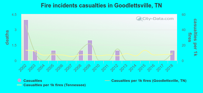 Fire incidents casualties in Goodlettsville, TN