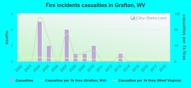 Fire incidents casualties in Grafton, WV