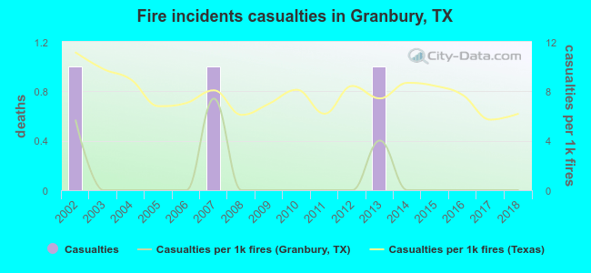 Fire incidents casualties in Granbury, TX