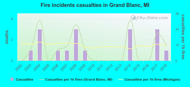 Fire incidents casualties in Grand Blanc, MI