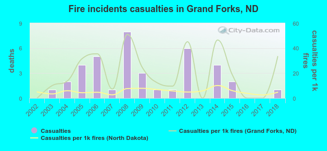 Fire incidents casualties in Grand Forks, ND