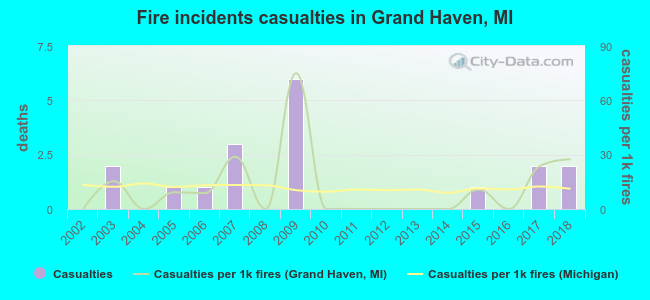 Fire incidents casualties in Grand Haven, MI