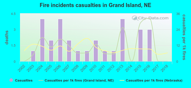 Fire incidents casualties in Grand Island, NE