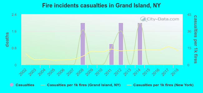 Fire incidents casualties in Grand Island, NY