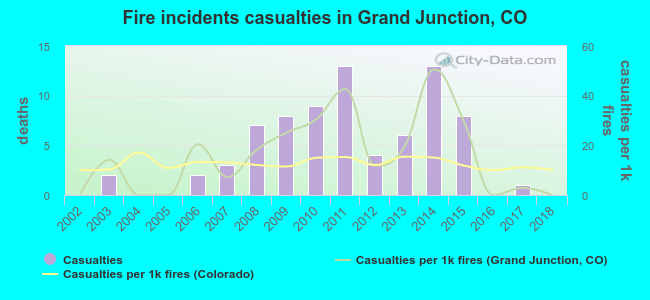 Fire incidents casualties in Grand Junction, CO